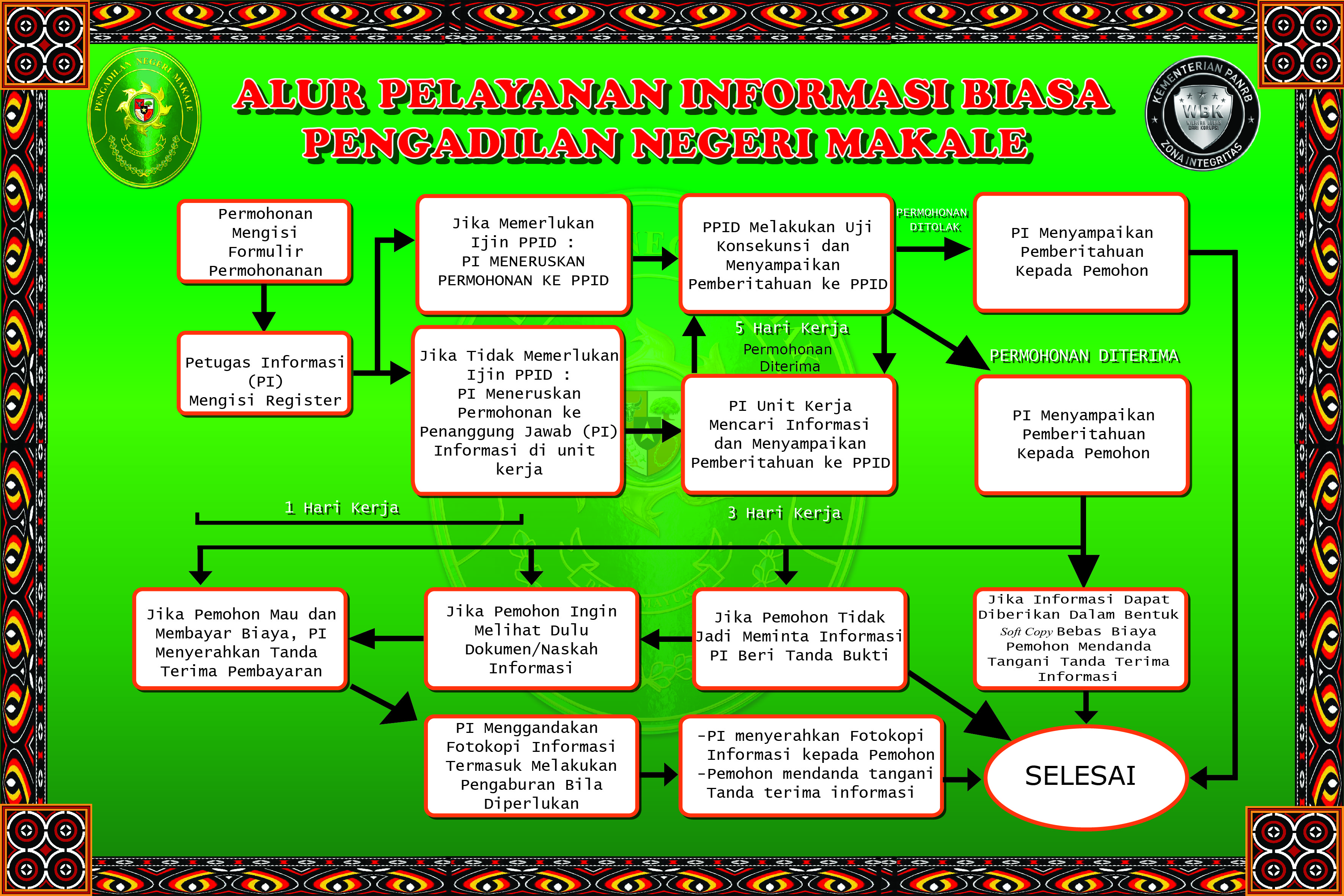 Alur Prosedur Biasa Pelayanan Informasi