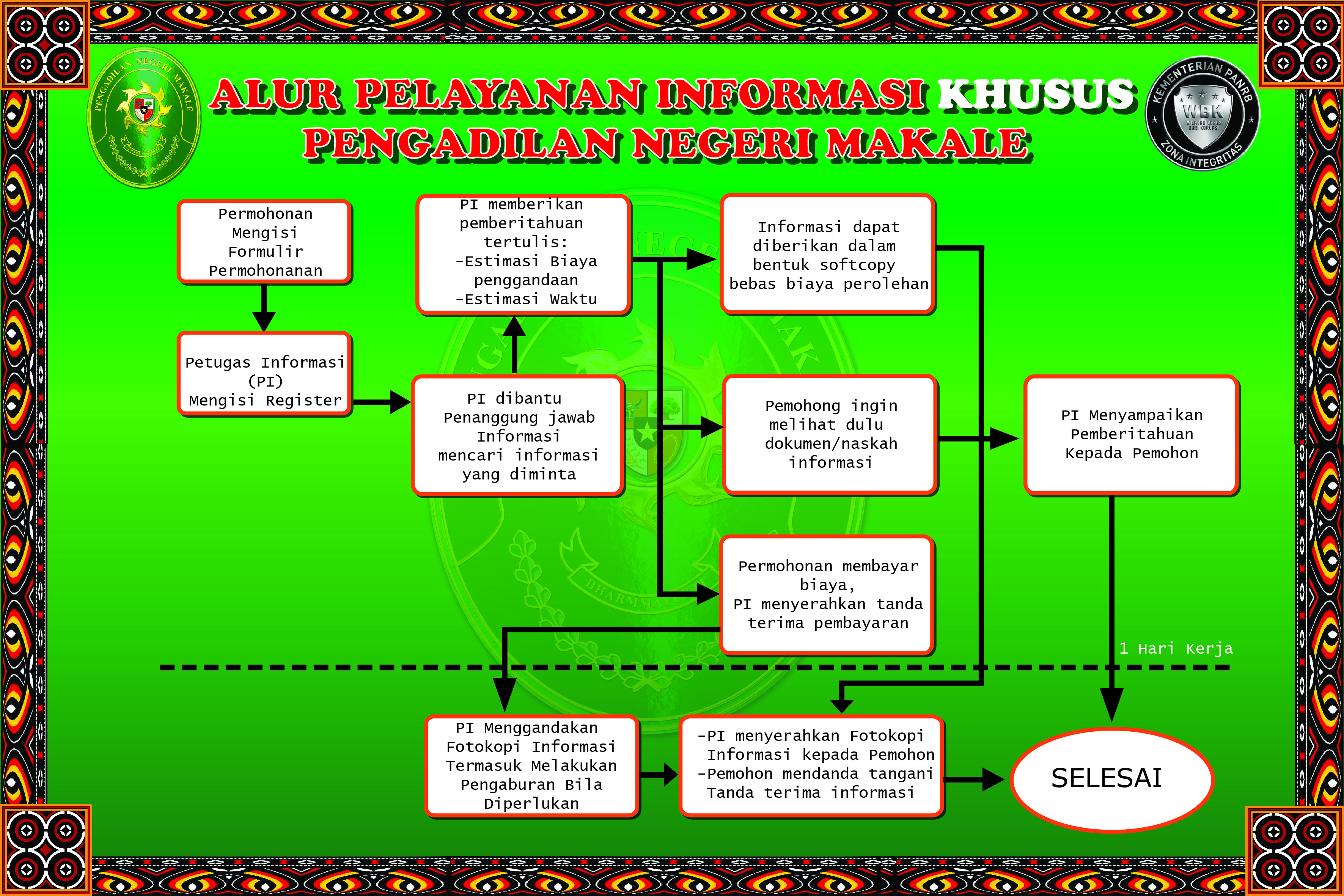 Alur Prosedur Khusus Pelayanan Informasi